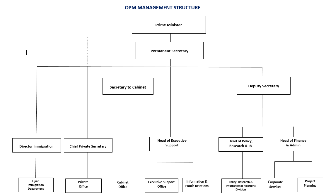 Organisation Structure | Office of the Prime Minister Fiji